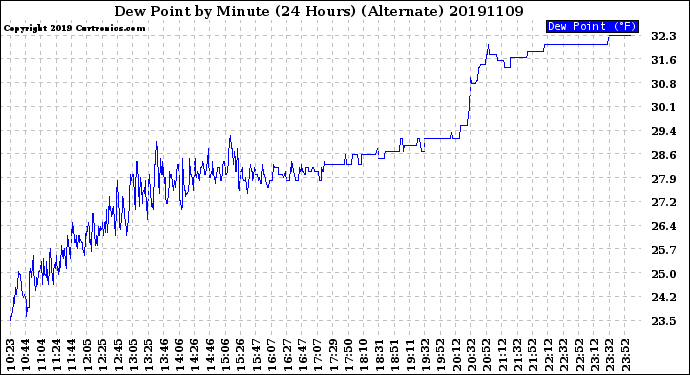 Milwaukee Weather Dew Point<br>by Minute<br>(24 Hours) (Alternate)