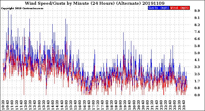 Milwaukee Weather Wind Speed/Gusts<br>by Minute<br>(24 Hours) (Alternate)