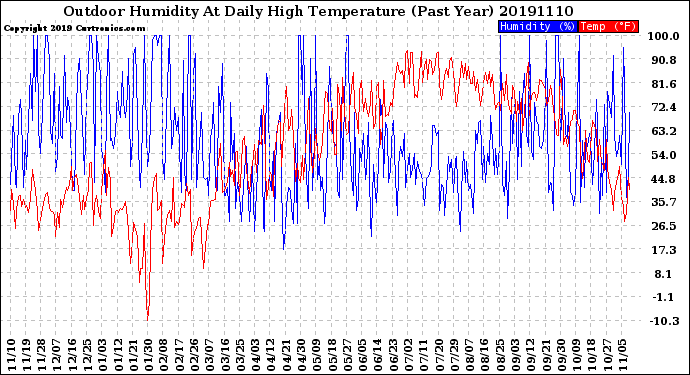 Milwaukee Weather Outdoor Humidity<br>At Daily High<br>Temperature<br>(Past Year)