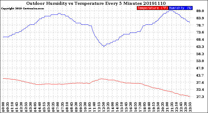 Milwaukee Weather Outdoor Humidity<br>vs Temperature<br>Every 5 Minutes