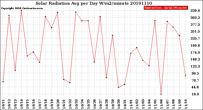 Milwaukee Weather Solar Radiation<br>Avg per Day W/m2/minute