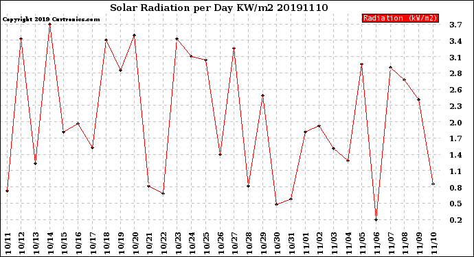 Milwaukee Weather Solar Radiation<br>per Day KW/m2