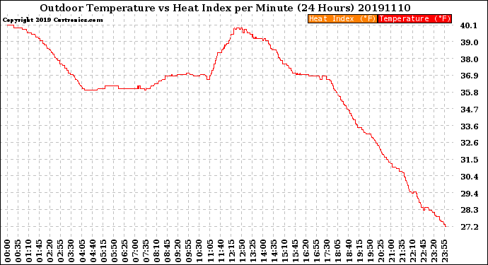 Milwaukee Weather Outdoor Temperature<br>vs Heat Index<br>per Minute<br>(24 Hours)