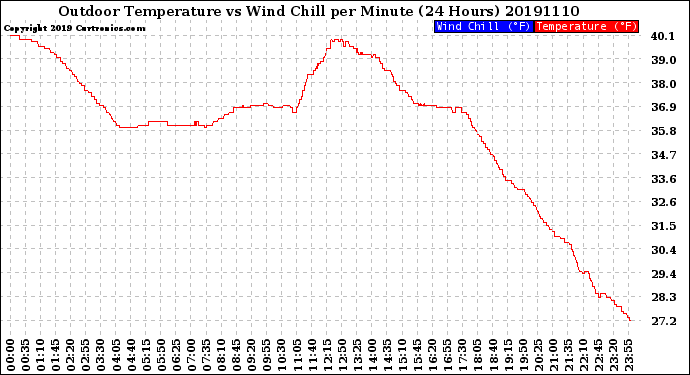 Milwaukee Weather Outdoor Temperature<br>vs Wind Chill<br>per Minute<br>(24 Hours)