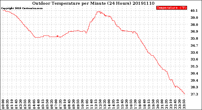 Milwaukee Weather Outdoor Temperature<br>per Minute<br>(24 Hours)