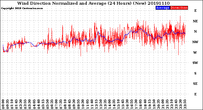 Milwaukee Weather Wind Direction<br>Normalized and Average<br>(24 Hours) (New)