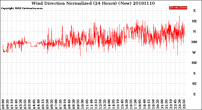 Milwaukee Weather Wind Direction<br>Normalized<br>(24 Hours) (New)