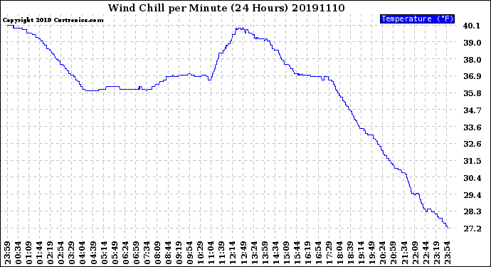 Milwaukee Weather Wind Chill<br>per Minute<br>(24 Hours)