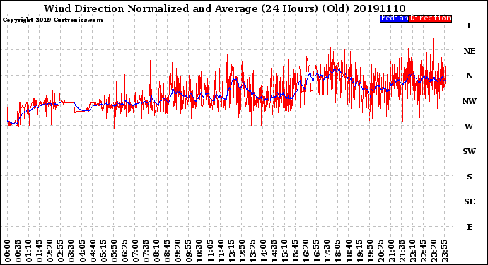 Milwaukee Weather Wind Direction<br>Normalized and Average<br>(24 Hours) (Old)