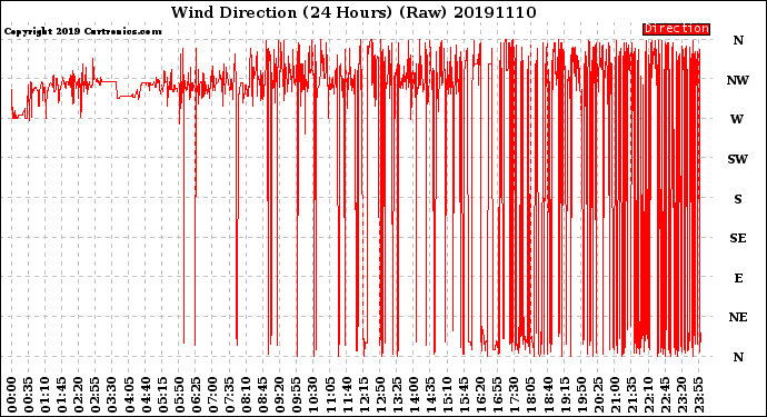 Milwaukee Weather Wind Direction<br>(24 Hours) (Raw)