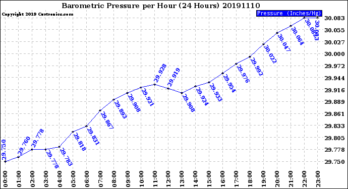 Milwaukee Weather Barometric Pressure<br>per Hour<br>(24 Hours)