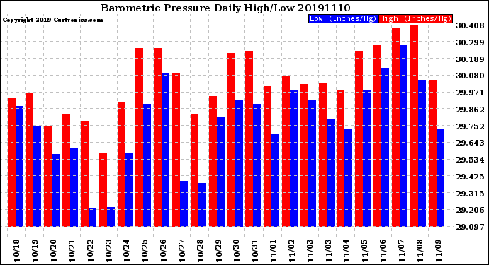 Milwaukee Weather Barometric Pressure<br>Daily High/Low