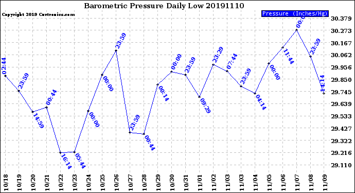 Milwaukee Weather Barometric Pressure<br>Daily Low