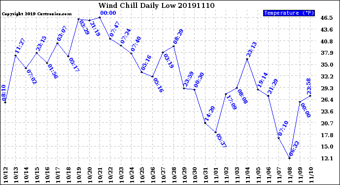 Milwaukee Weather Wind Chill<br>Daily Low