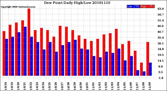 Milwaukee Weather Dew Point<br>Daily High/Low