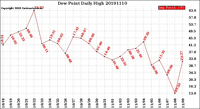 Milwaukee Weather Dew Point<br>Daily High