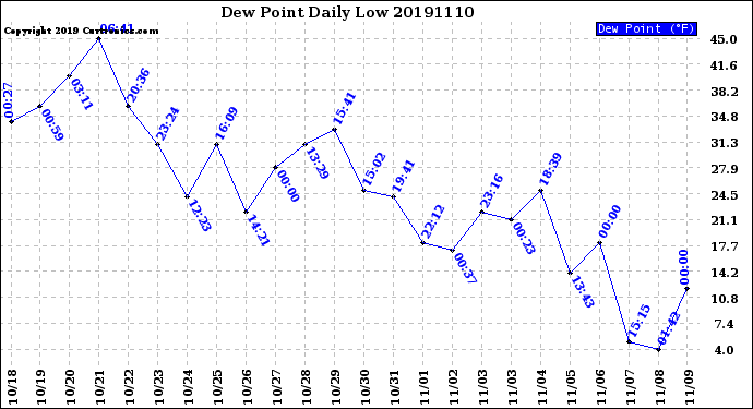 Milwaukee Weather Dew Point<br>Daily Low