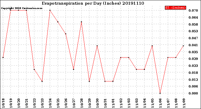 Milwaukee Weather Evapotranspiration<br>per Day (Inches)