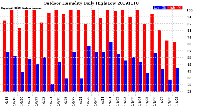 Milwaukee Weather Outdoor Humidity<br>Daily High/Low