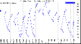 Milwaukee Weather Outdoor Humidity<br>Daily Low