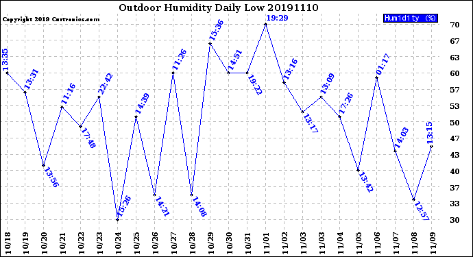 Milwaukee Weather Outdoor Humidity<br>Daily Low