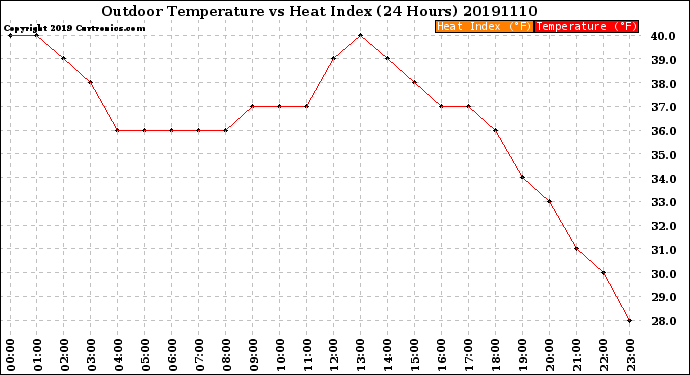 Milwaukee Weather Outdoor Temperature<br>vs Heat Index<br>(24 Hours)