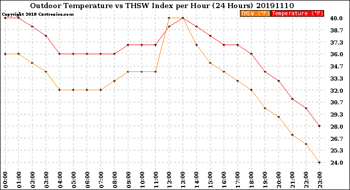 Milwaukee Weather Outdoor Temperature<br>vs THSW Index<br>per Hour<br>(24 Hours)