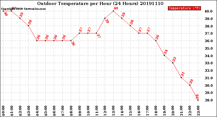 Milwaukee Weather Outdoor Temperature<br>per Hour<br>(24 Hours)