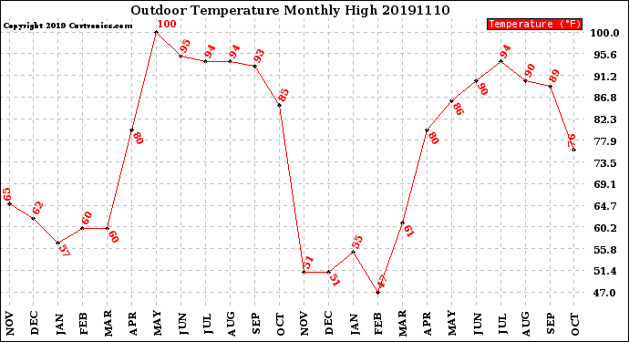 Milwaukee Weather Outdoor Temperature<br>Monthly High