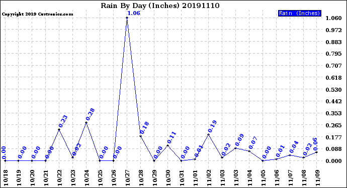 Milwaukee Weather Rain<br>By Day<br>(Inches)