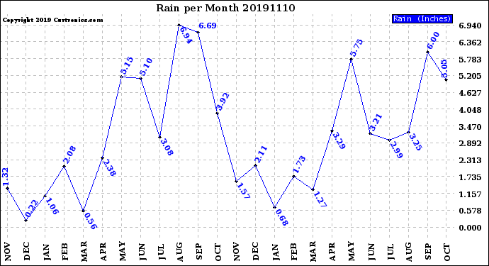 Milwaukee Weather Rain<br>per Month