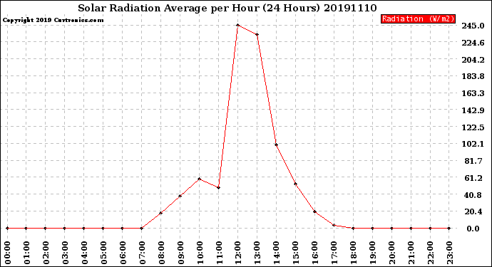 Milwaukee Weather Solar Radiation Average<br>per Hour<br>(24 Hours)