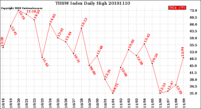 Milwaukee Weather THSW Index<br>Daily High