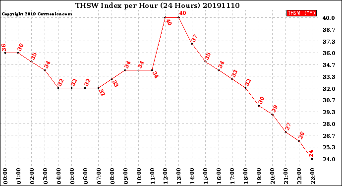 Milwaukee Weather THSW Index<br>per Hour<br>(24 Hours)