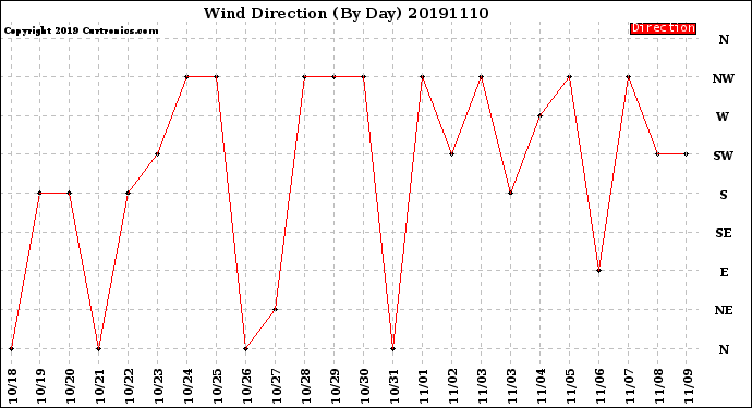 Milwaukee Weather Wind Direction<br>(By Day)