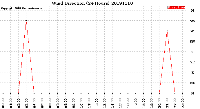 Milwaukee Weather Wind Direction<br>(24 Hours)