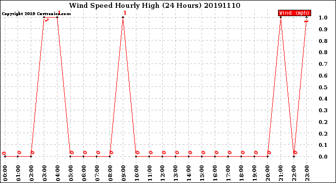 Milwaukee Weather Wind Speed<br>Hourly High<br>(24 Hours)