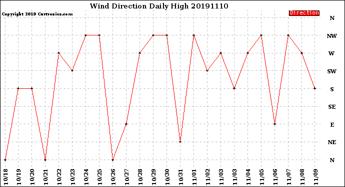 Milwaukee Weather Wind Direction<br>Daily High