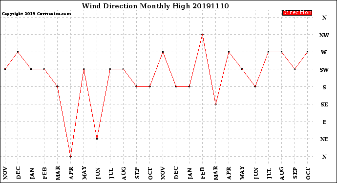 Milwaukee Weather Wind Direction<br>Monthly High