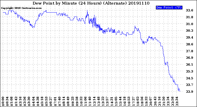 Milwaukee Weather Dew Point<br>by Minute<br>(24 Hours) (Alternate)