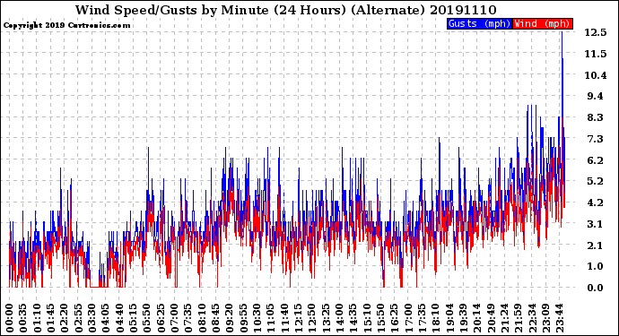 Milwaukee Weather Wind Speed/Gusts<br>by Minute<br>(24 Hours) (Alternate)