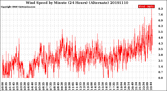 Milwaukee Weather Wind Speed<br>by Minute<br>(24 Hours) (Alternate)