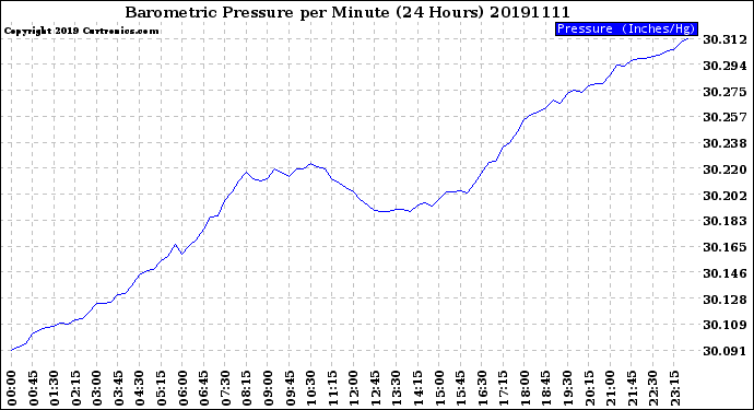 Milwaukee Weather Barometric Pressure<br>per Minute<br>(24 Hours)