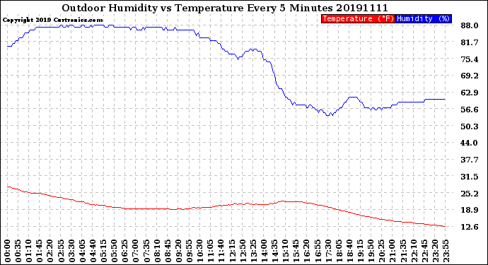 Milwaukee Weather Outdoor Humidity<br>vs Temperature<br>Every 5 Minutes