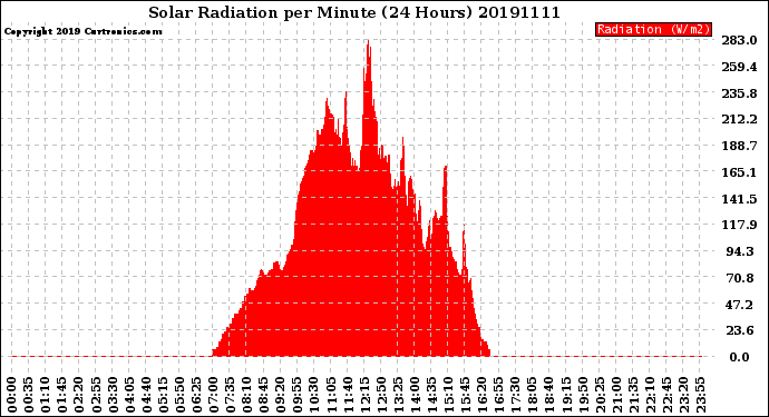 Milwaukee Weather Solar Radiation<br>per Minute<br>(24 Hours)