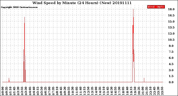 Milwaukee Weather Wind Speed<br>by Minute<br>(24 Hours) (New)