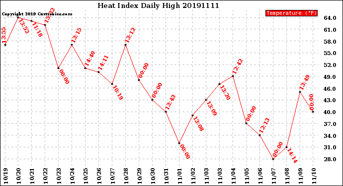 Milwaukee Weather Heat Index<br>Daily High