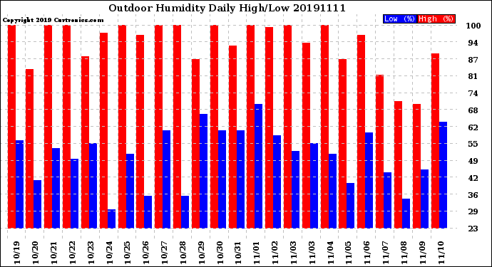 Milwaukee Weather Outdoor Humidity<br>Daily High/Low