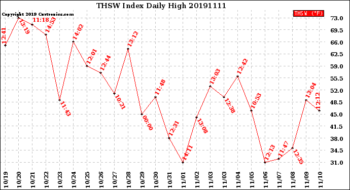 Milwaukee Weather THSW Index<br>Daily High