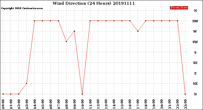 Milwaukee Weather Wind Direction<br>(24 Hours)